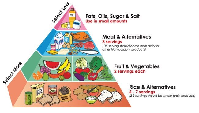 Healthy food Pyramid