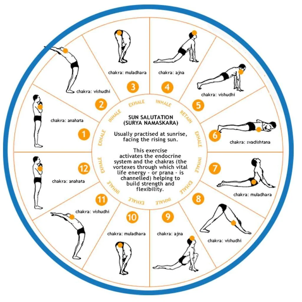 12 Mantras of Surya Namaskar