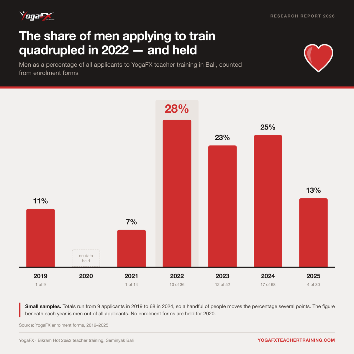 How Many Men Do Yoga? The Rise of Men in the Hot Room Report 2 Bar chart of men as a share of all YogaFX teacher training applicants: 11% in 2019, 7% in 2021, a peak of 28% in 2022, then 23%, 25% and 13%; no data held for 2020.