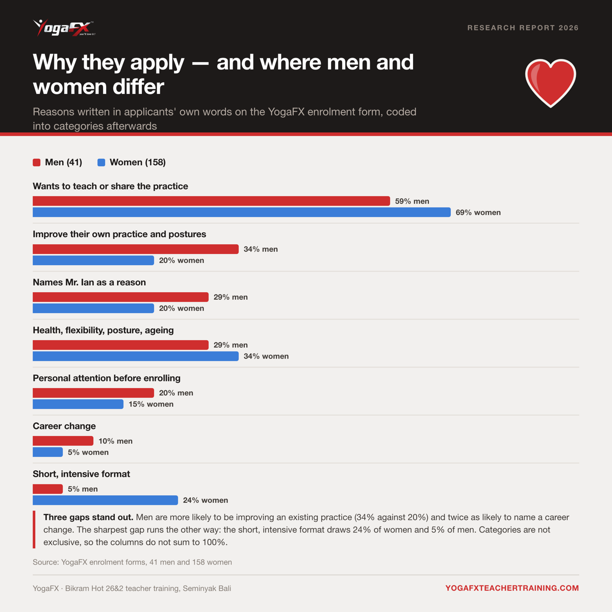 How Many Men Do Yoga? The Rise of Men in the Hot Room Report 4 Grouped bar chart comparing reasons 41 men and 158 women gave for applying to YogaFX teacher training, with men ahead on improving their own practice and women ahead on the short intensive format.